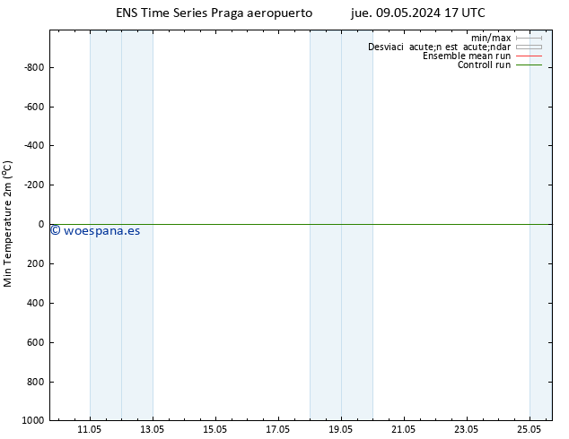 Temperatura mín. (2m) GEFS TS jue 09.05.2024 23 UTC