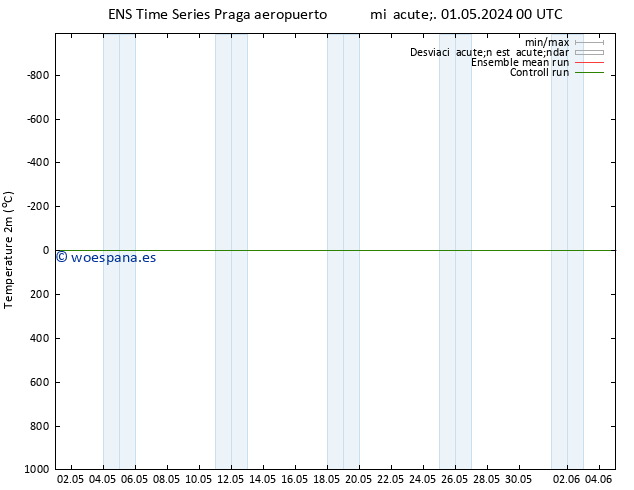 Temperatura (2m) GEFS TS mié 01.05.2024 00 UTC