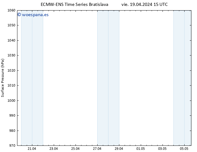 Presión superficial ALL TS vie 19.04.2024 15 UTC