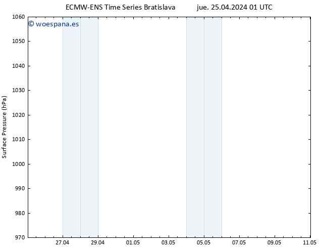 Presión superficial ALL TS jue 25.04.2024 13 UTC