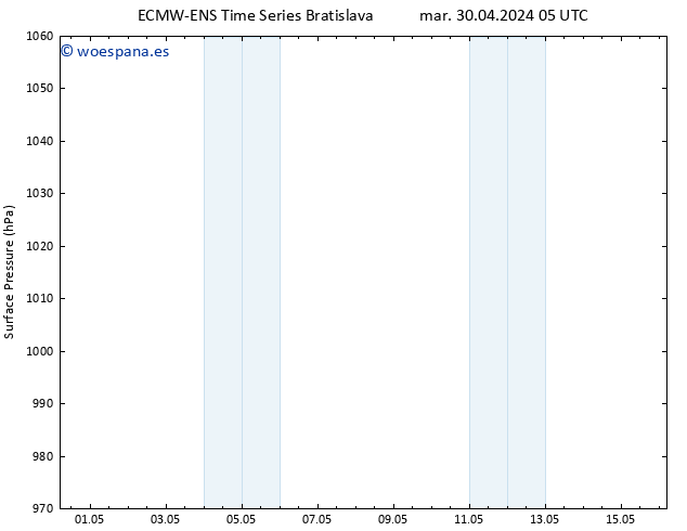 Presión superficial ALL TS mar 30.04.2024 05 UTC