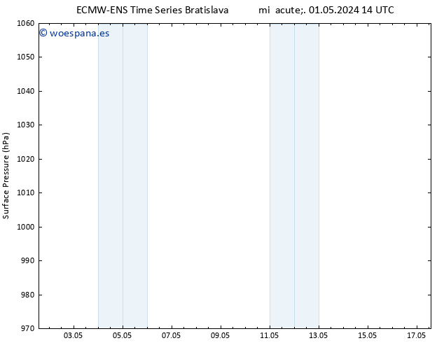 Presión superficial ALL TS dom 05.05.2024 14 UTC