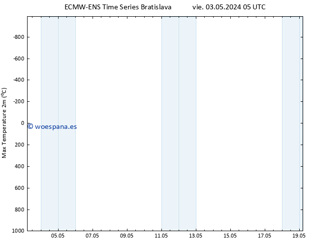 Temperatura máx. (2m) ALL TS sáb 04.05.2024 11 UTC