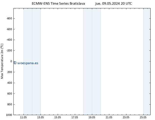 Temperatura máx. (2m) ALL TS jue 09.05.2024 20 UTC