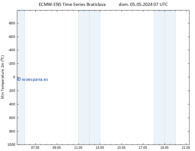 Temperatura mín. (2m) ALL TS dom 05.05.2024 07 UTC