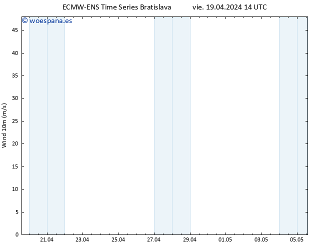 Viento 10 m ALL TS sáb 20.04.2024 20 UTC