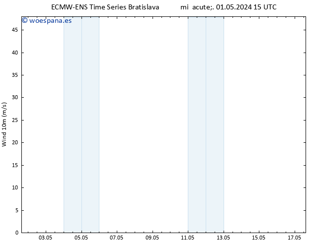 Viento 10 m ALL TS jue 02.05.2024 15 UTC