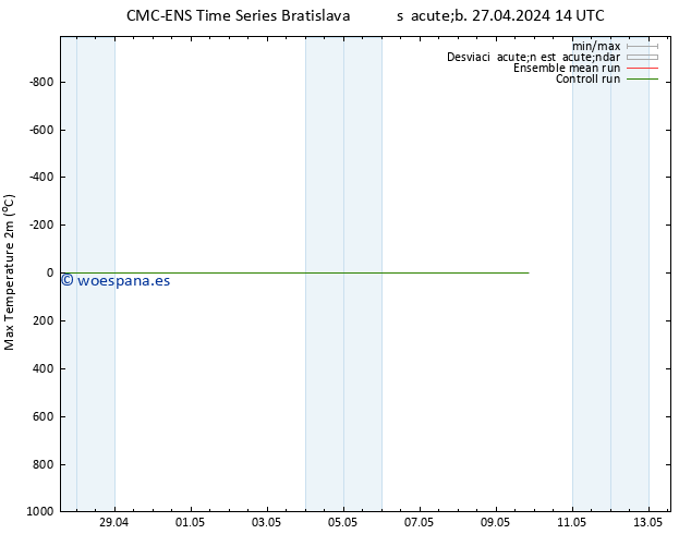 Temperatura máx. (2m) CMC TS sáb 27.04.2024 14 UTC