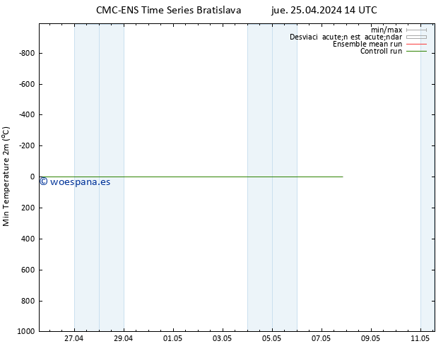 Temperatura mín. (2m) CMC TS jue 25.04.2024 14 UTC