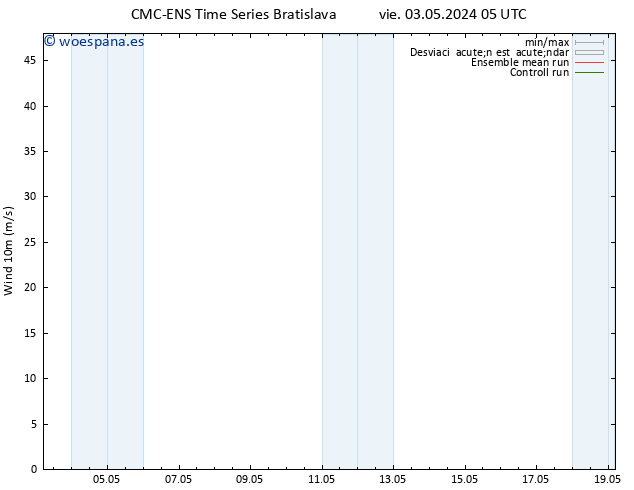 Viento 10 m CMC TS vie 03.05.2024 05 UTC