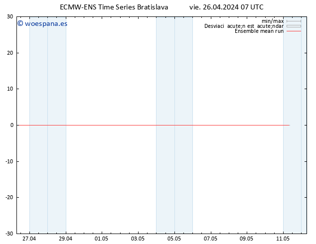 Temp. 850 hPa ECMWFTS sáb 27.04.2024 07 UTC