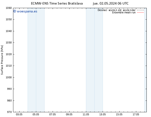 Presión superficial ECMWFTS sáb 04.05.2024 06 UTC