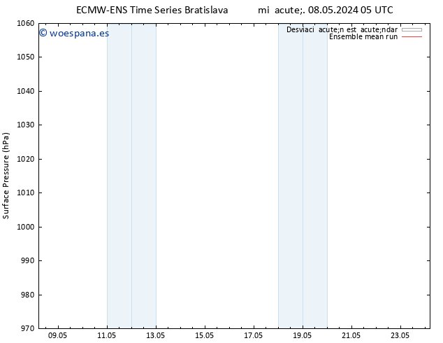 Presión superficial ECMWFTS jue 09.05.2024 05 UTC