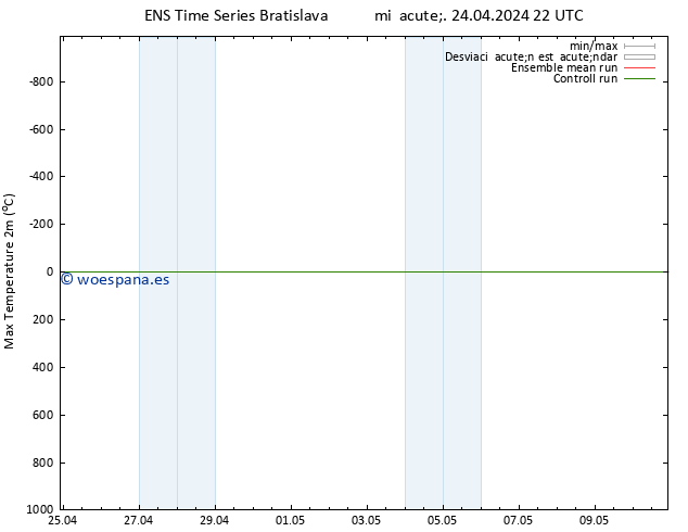 Temperatura máx. (2m) GEFS TS mié 24.04.2024 22 UTC