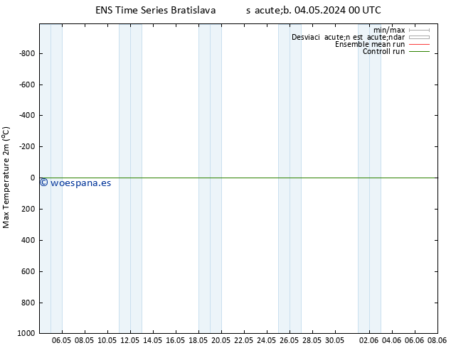 Temperatura máx. (2m) GEFS TS sáb 04.05.2024 00 UTC