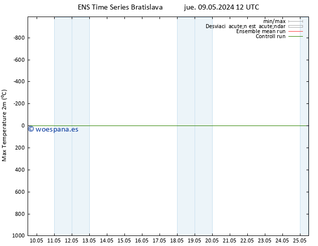 Temperatura máx. (2m) GEFS TS dom 19.05.2024 12 UTC