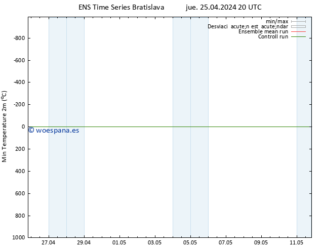 Temperatura mín. (2m) GEFS TS jue 25.04.2024 20 UTC