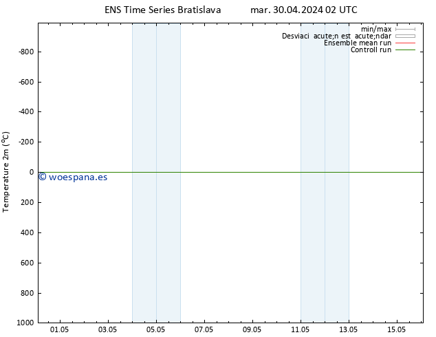 Temperatura (2m) GEFS TS vie 03.05.2024 14 UTC