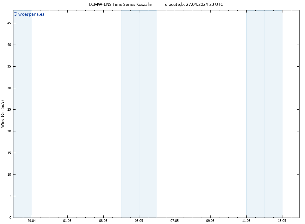 Viento 10 m ALL TS dom 28.04.2024 05 UTC