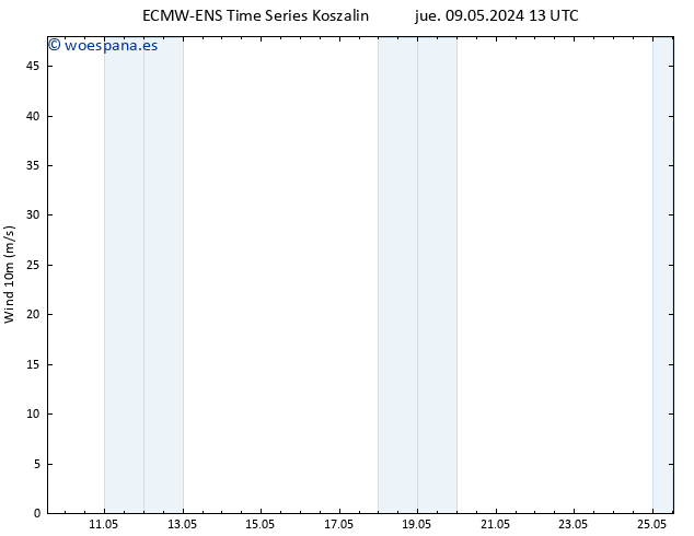 Viento 10 m ALL TS jue 09.05.2024 19 UTC