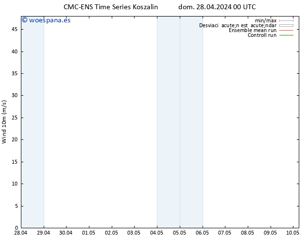 Viento 10 m CMC TS dom 28.04.2024 06 UTC