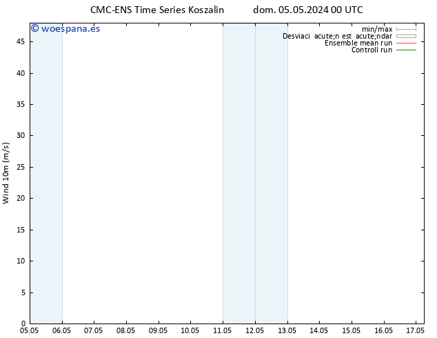 Viento 10 m CMC TS dom 05.05.2024 00 UTC