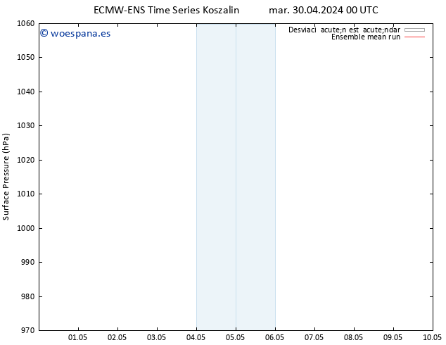 Presión superficial ECMWFTS dom 05.05.2024 00 UTC