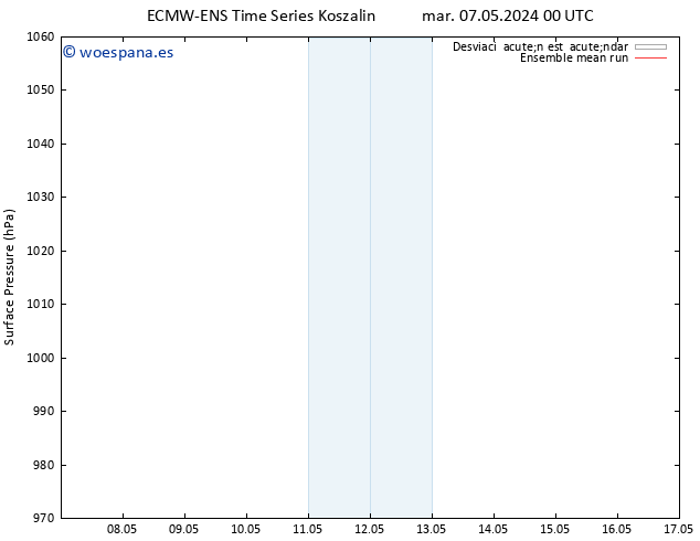 Presión superficial ECMWFTS mié 08.05.2024 00 UTC