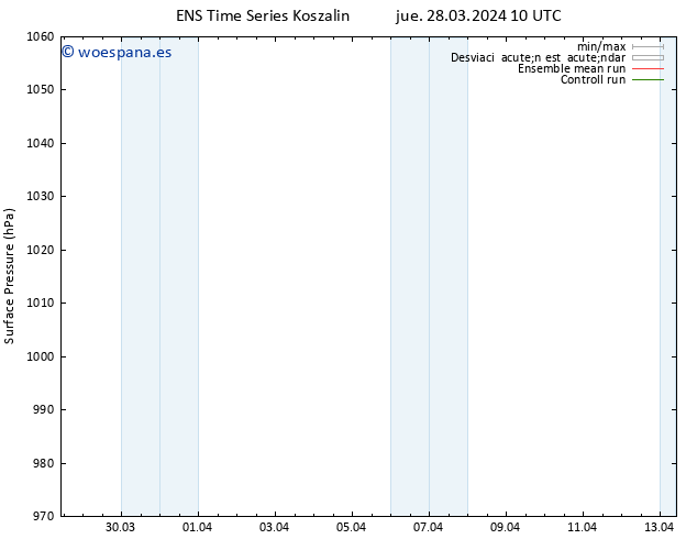 Presión superficial GEFS TS jue 28.03.2024 16 UTC