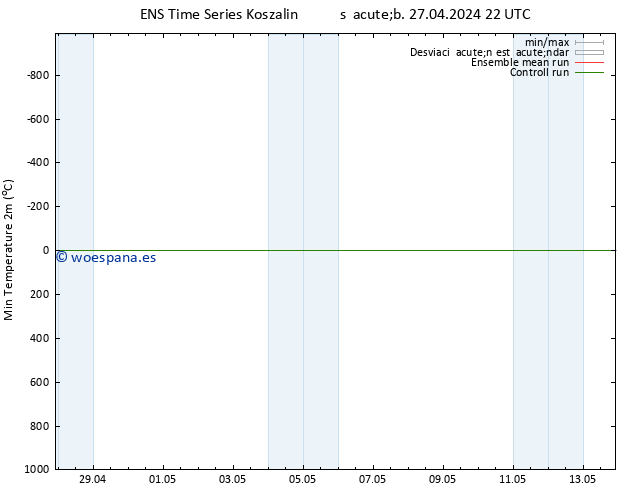 Temperatura mín. (2m) GEFS TS sáb 27.04.2024 22 UTC