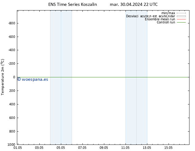 Temperatura (2m) GEFS TS mar 30.04.2024 22 UTC