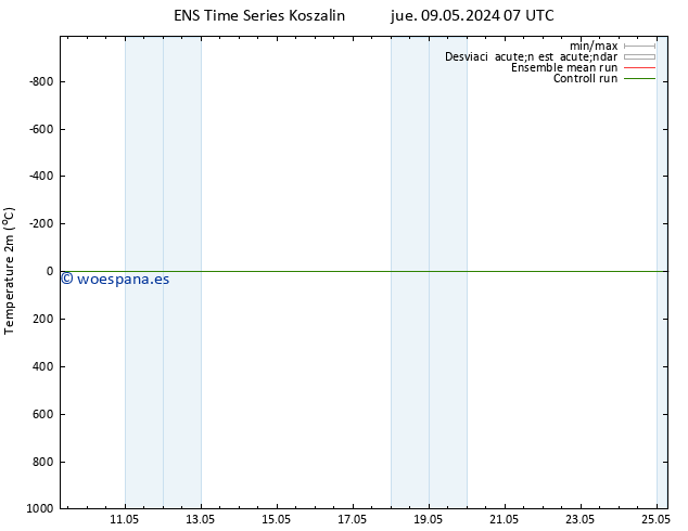 Temperatura (2m) GEFS TS mar 14.05.2024 01 UTC