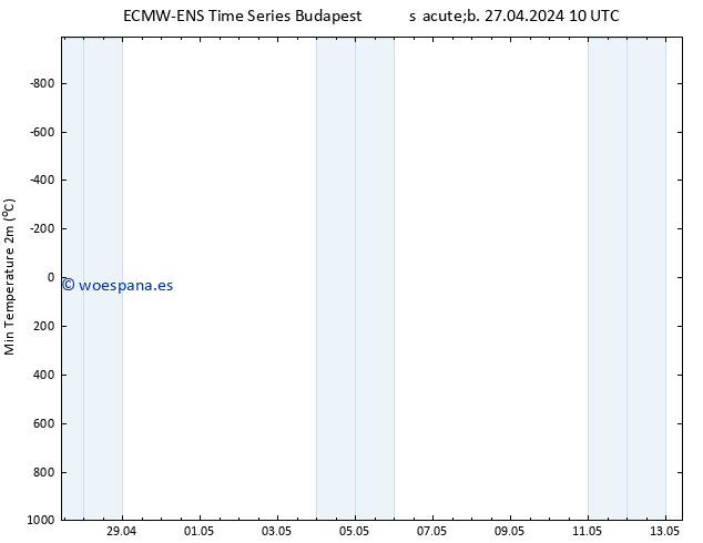 Temperatura mín. (2m) ALL TS dom 05.05.2024 10 UTC