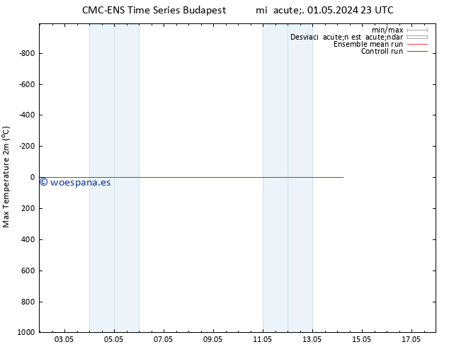 Temperatura máx. (2m) CMC TS jue 02.05.2024 05 UTC