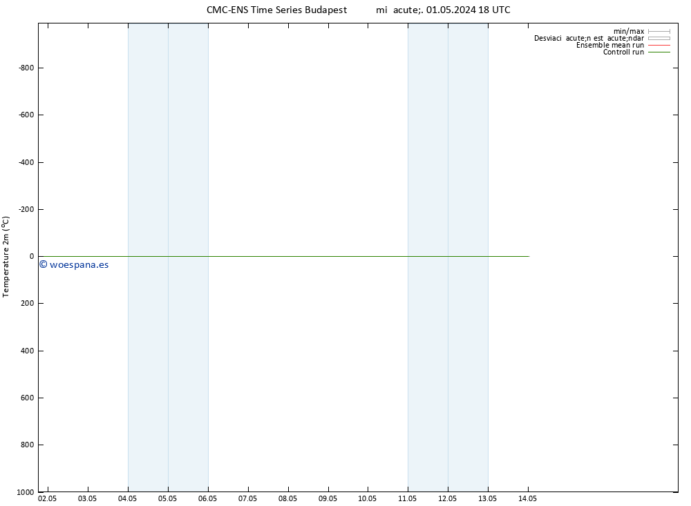 Temperatura (2m) CMC TS mié 01.05.2024 18 UTC