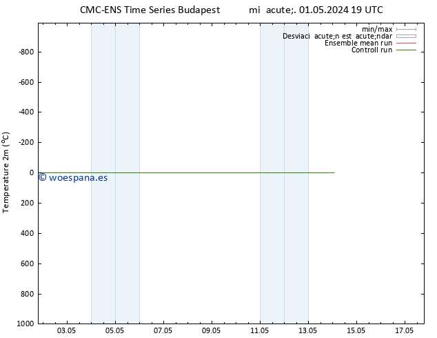 Temperatura (2m) CMC TS mié 01.05.2024 19 UTC