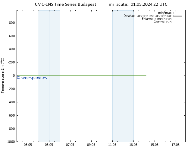 Temperatura (2m) CMC TS mié 01.05.2024 22 UTC