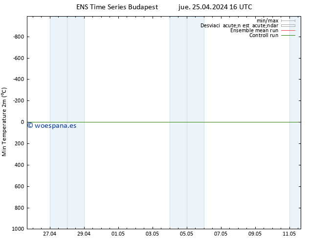 Temperatura mín. (2m) GEFS TS jue 25.04.2024 16 UTC