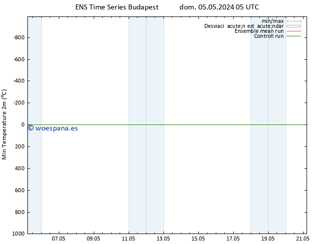 Temperatura mín. (2m) GEFS TS dom 05.05.2024 05 UTC