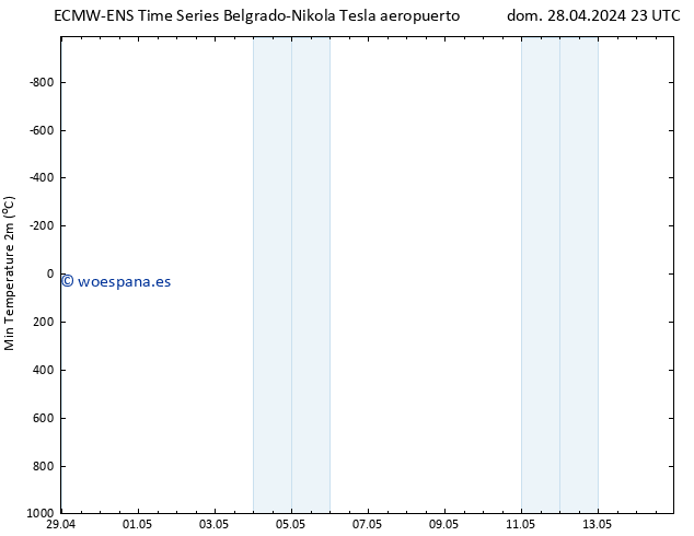 Temperatura mín. (2m) ALL TS lun 29.04.2024 05 UTC