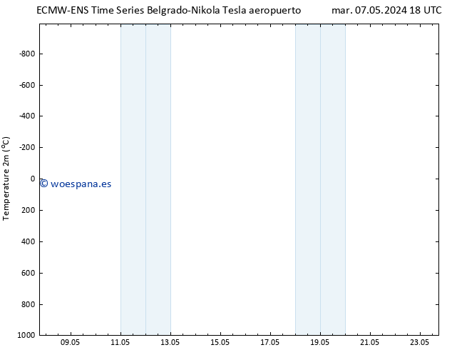 Temperatura (2m) ALL TS sáb 11.05.2024 06 UTC