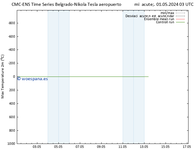 Temperatura máx. (2m) CMC TS mié 08.05.2024 15 UTC