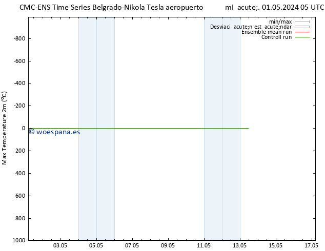 Temperatura máx. (2m) CMC TS mié 01.05.2024 05 UTC