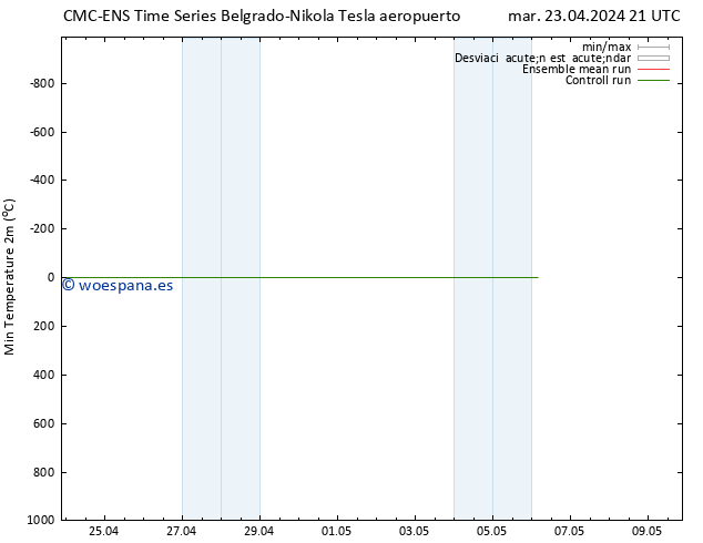 Temperatura mín. (2m) CMC TS mar 23.04.2024 21 UTC