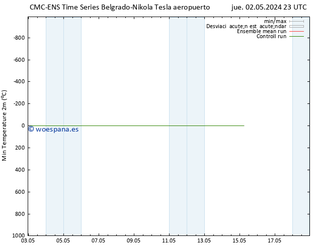 Temperatura mín. (2m) CMC TS dom 05.05.2024 05 UTC