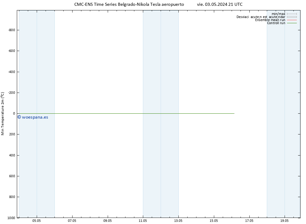 Temperatura mín. (2m) CMC TS vie 03.05.2024 21 UTC