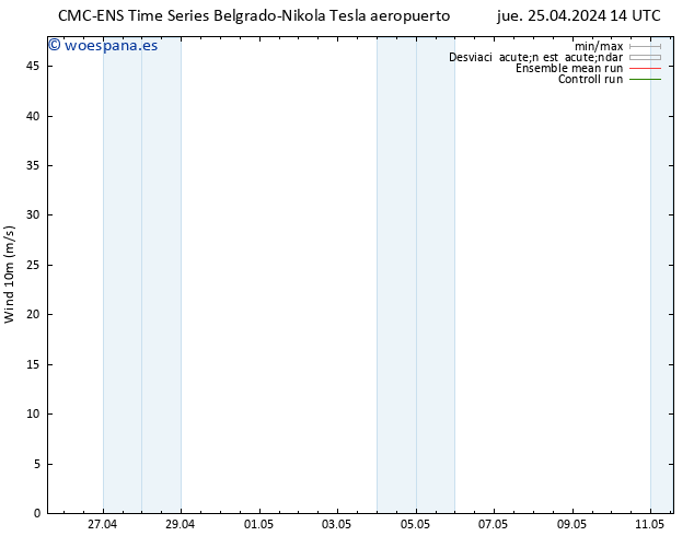 Viento 10 m CMC TS jue 25.04.2024 14 UTC