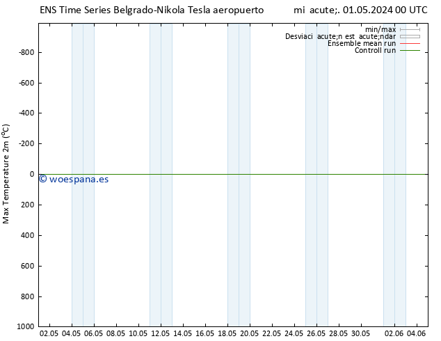 Temperatura máx. (2m) GEFS TS mié 01.05.2024 00 UTC