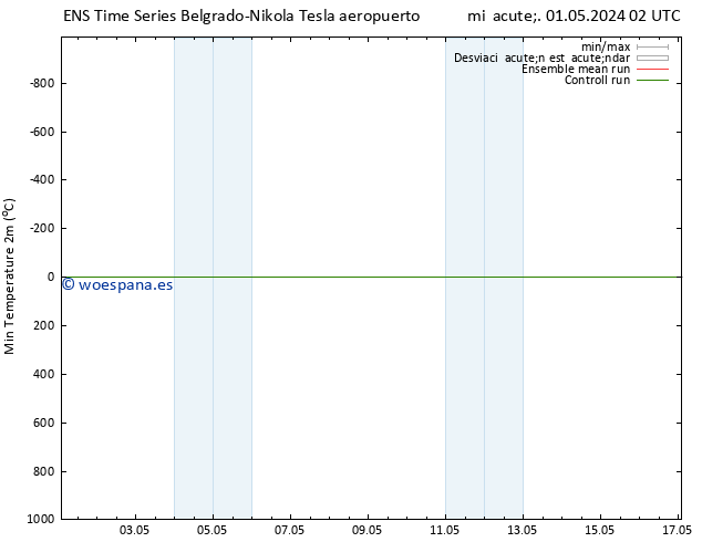 Temperatura mín. (2m) GEFS TS mié 01.05.2024 02 UTC