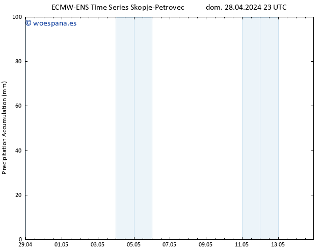 Precipitación acum. ALL TS lun 29.04.2024 05 UTC